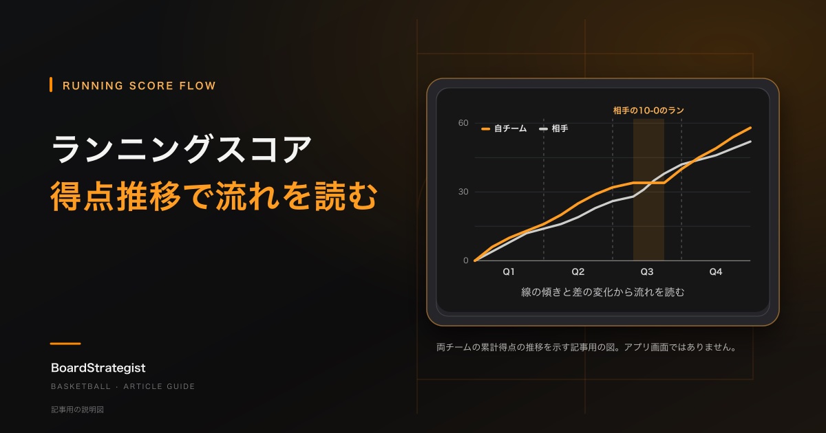 RUNNING SCORE FLOW: ランニングスコア、得点推移で流れを読む。両チームの累計得点の推移とランの区間を示す記事用の図。アプリ画面ではありません。